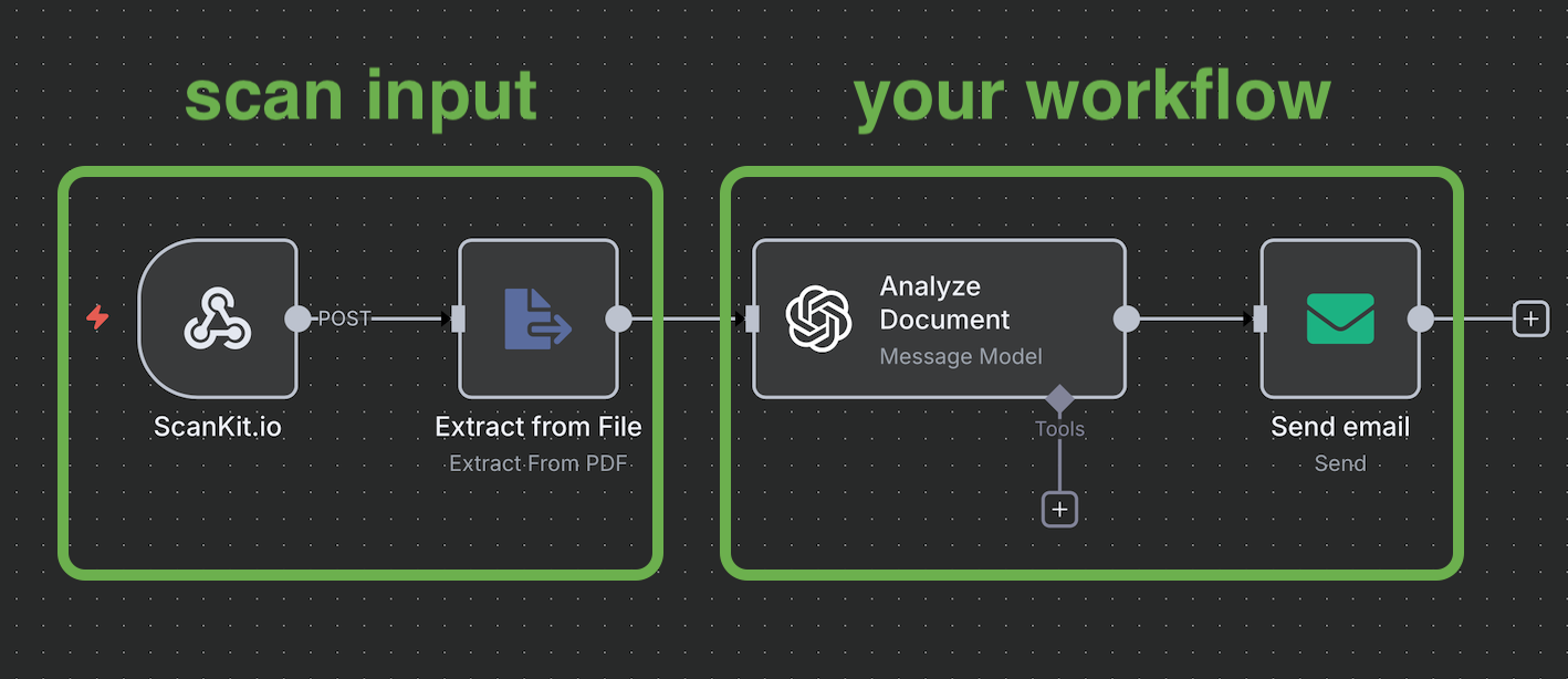 Overview of an n8n workflow with scan input and your workflow labeled